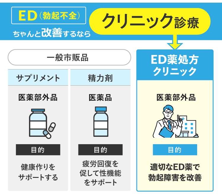 EDを治療できるのはクリニックだけ！
