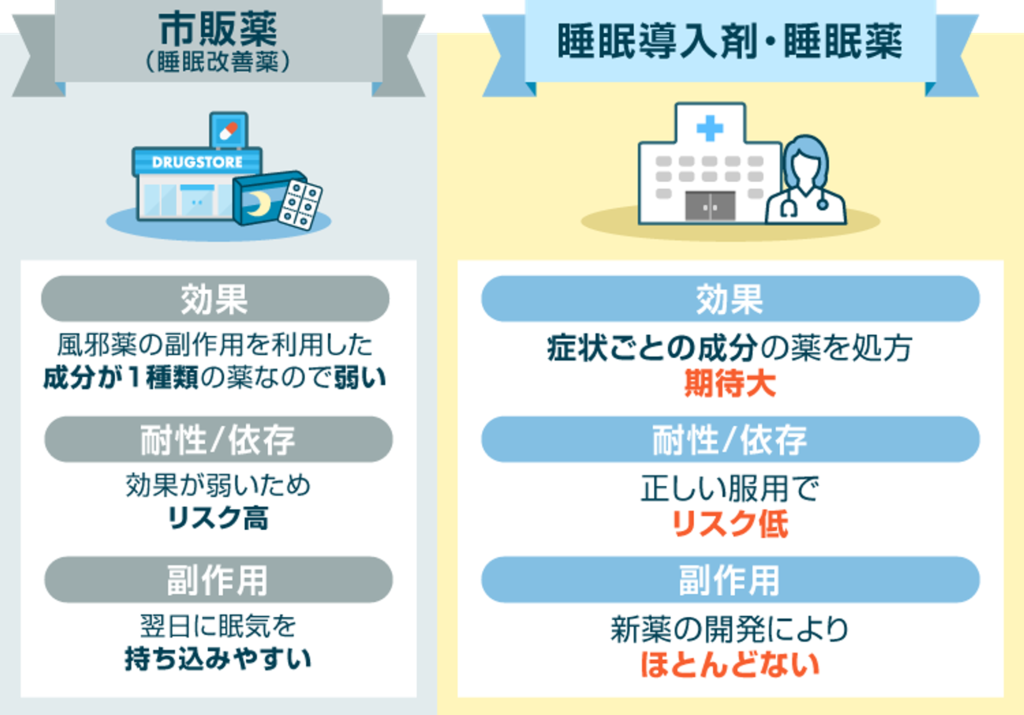 市販薬より処方薬の方が依存リスクが低い